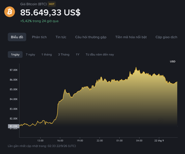 Giá Bitcoin hôm nay 22.9.2026: BTC tăng vọt lên 87.000 USD, chu kỳ tăng giá đã đến? - Ảnh 1.