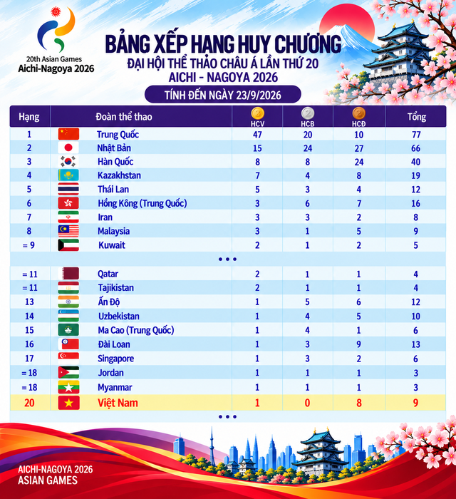 Bảng xếp hạng huy chương ASIAD ngày 23.9: Việt Nam tốp 20, Trung Quốc hơn Nhật Bản tận 32 HCV- Ảnh 2.