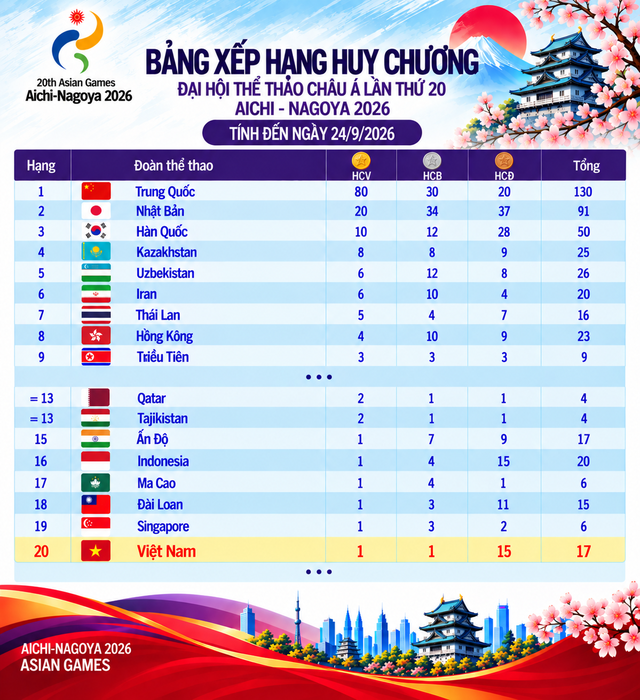 Bảng xếp hạng huy chương ASIAD ngày 24.9: Việt Nam tốp 20, Trung Quốc có 80 HCV- Ảnh 2.