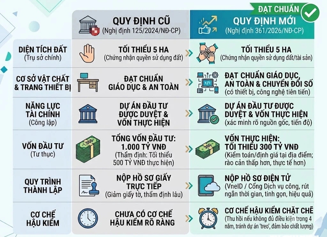 Thành lập trường ĐH theo quy định mới có cần vốn 1.000 tỉ đồng? - Ảnh 2.