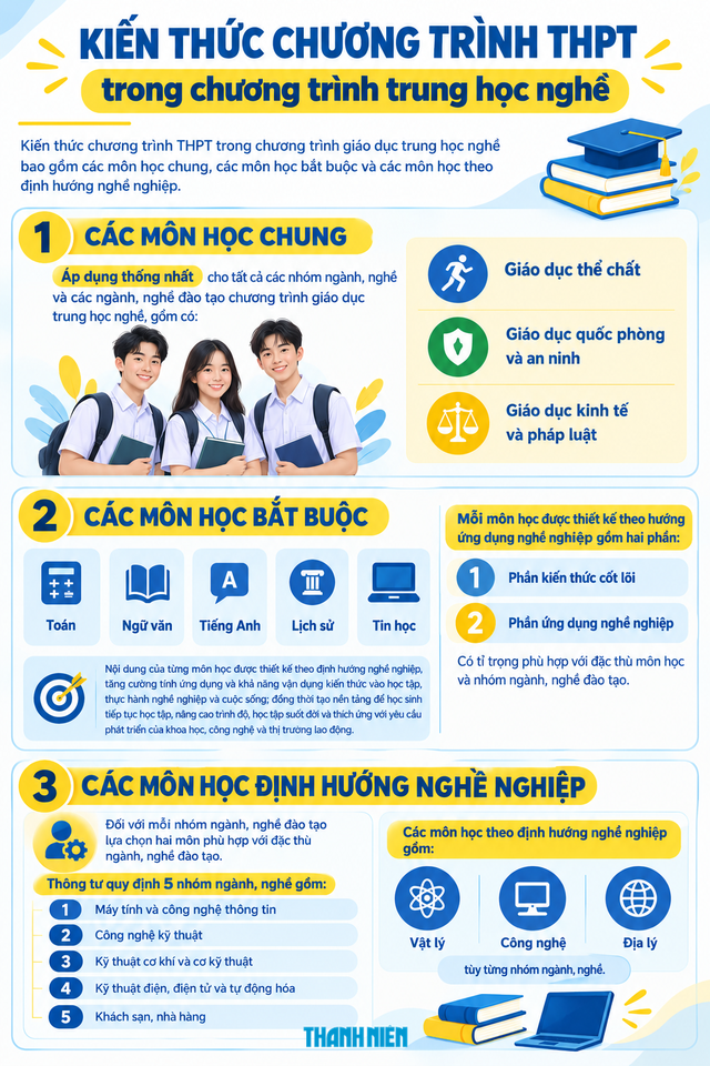 Kiến thức THPT trong trung học nghề: Học văn để viết mail, tin học biết dùng AI- Ảnh 1.