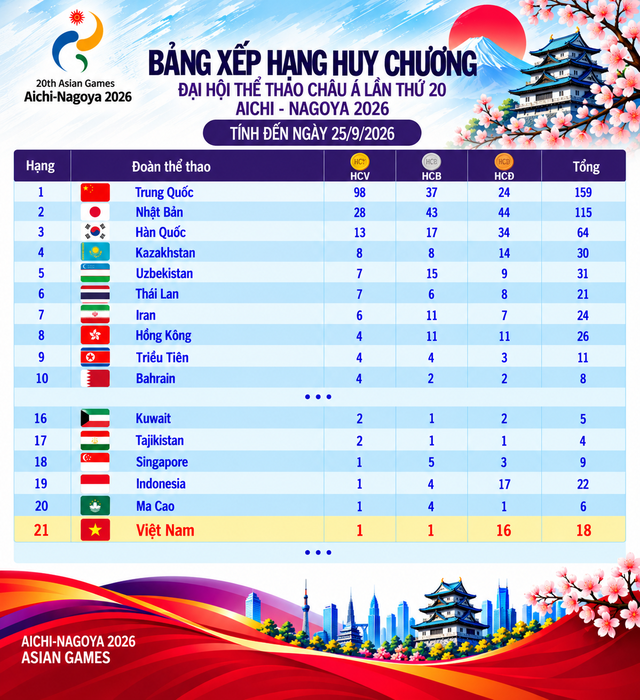 Bảng xếp hạng huy chương ASIAD ngày 25.9: Việt Nam rơi khỏi tốp 20, Trung Quốc hơn Nhật Bản 70 HCV- Ảnh 4.