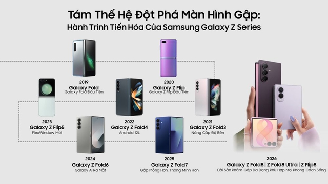 Tám thế hệ đột phá màn hình gập: Hành trình tiến hóa của Samsung Galaxy Z Series - Ảnh 1.
