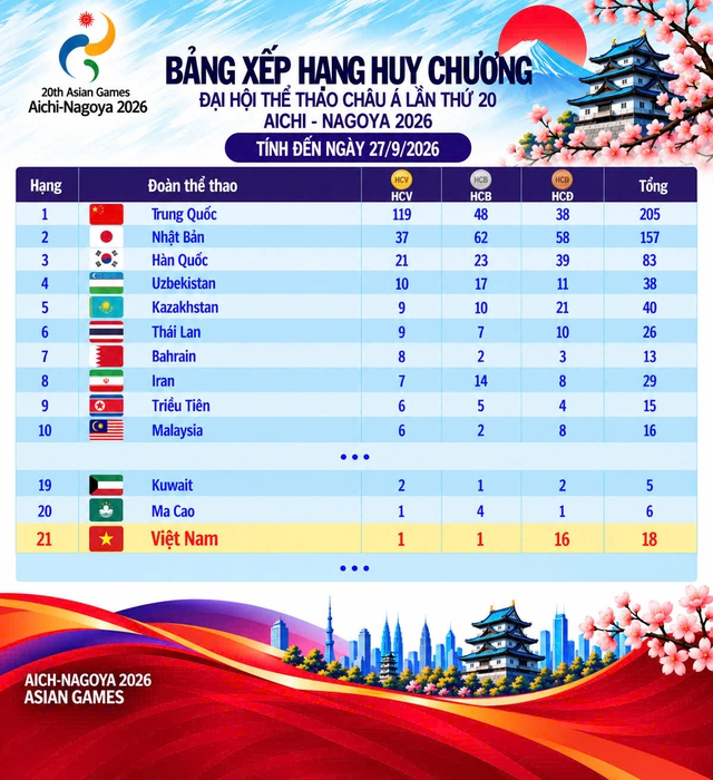 Bảng xếp hạng huy chương ASIAD ngày 27.9: Việt Nam không tiến bước nào, Trung Quốc đã có 119 HCV- Ảnh 2.