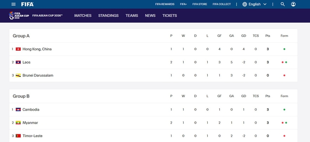 Bảng xếp hạng FIFA ASEAN Cup mới nhất: Campuchia thắng Myanmar để đứng đầu, Hồng Kông vượt mặt Lào- Ảnh 2.