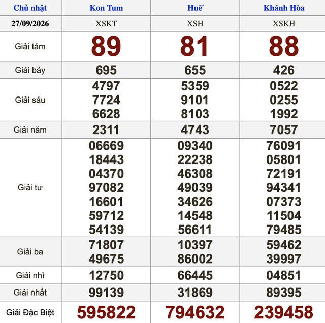 Xổ số miền Nam ng&agrave;y 27 th&aacute;ng 9 - Kết quả xổ số h&ocirc;m nay chủ nhật - Ảnh 2.