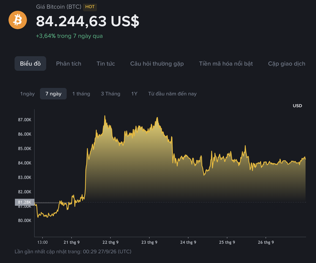Giá Bitcoin hôm nay 27.9.2026: Kỷ lục 2,4 tỉ USD chảy vào ETF Bitcoin trong 1 tuần - Ảnh 1.