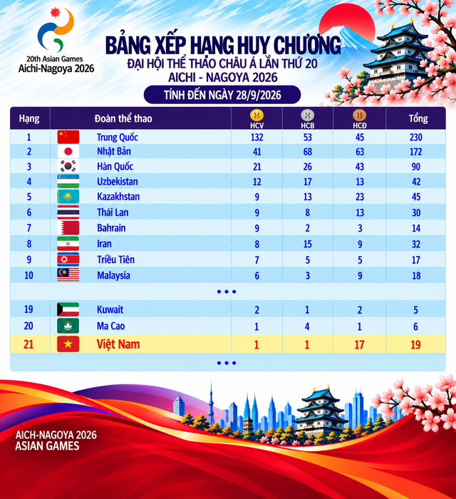 Bảng xếp hạng huy chương ASIAD ng&agrave;y 28.9: Việt Nam chưa thể tăng tốc, Trung Quốc c&oacute; 132 HCV- Ảnh 2.