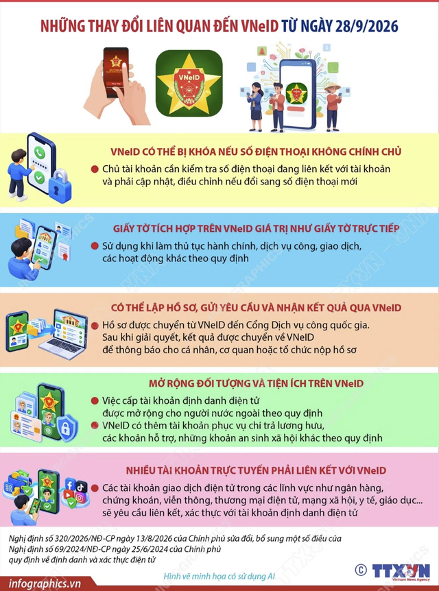 Những thay đổi mới cần biết tr&ecirc;n ứng dụng VNeID từ ng&agrave;y 28.9 - Ảnh 1.
