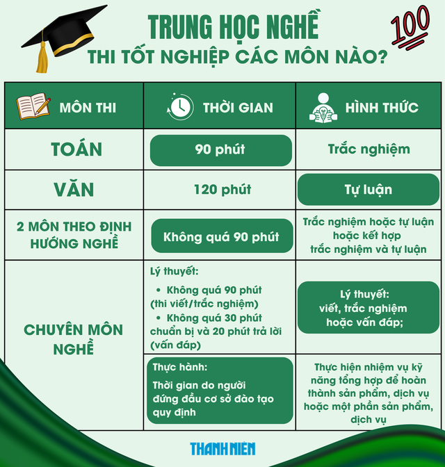 Trung học nghề: Cùng học 3 năm như THPT, thi tốt nghiệp ra sao? - Ảnh 2.