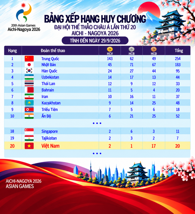 Bảng xếp hạng huy chương ASIAD ng&agrave;y 29.9: Việt Nam thăng hạng, Th&aacute;i Lan c&oacute; kỷ lục - Ảnh 2.