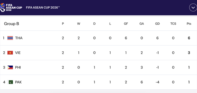 Bảng xếp hạng FIFA ASEAN Cup mới nhất: Thái Lan tốp 1 sớm vào chung kết, Việt Nam xếp nhì- Ảnh 1.
