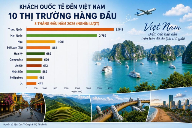 Khách Nga và Ấn đổ bộ, tổng khách quốc tế tới Việt Nam bứt tốc ngoạn mục- Ảnh 1.