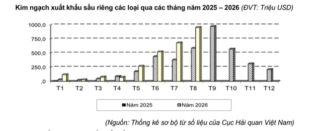 Xuất khẩu sầu riêng mang về 2,7 tỉ USD sau 8 tháng- Ảnh 1.