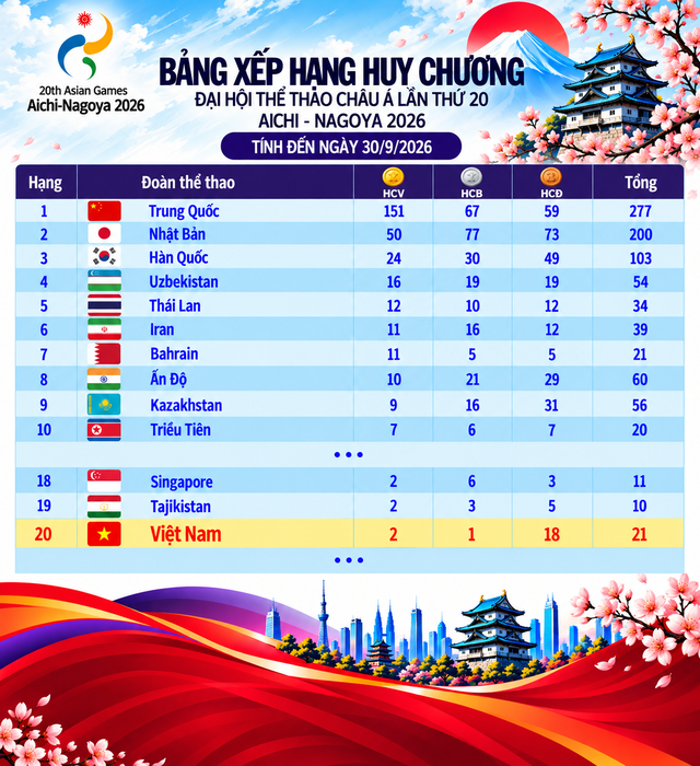 Bảng xếp hạng huy chương ASIAD ngày 30.9: Việt Nam vẫn tốp 20, Nhật Bản ít hơn Trung Quốc 101 HCV- Ảnh 2.
