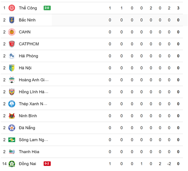 Bảng xếp hạng V-League mới nhất: Vượt t&acirc;n binh, Thể C&ocirc;ng Viettel chiếm giữ ng&ocirc;i đầu- Ảnh 4.