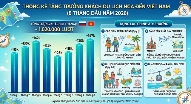 Khách Nga trở lại, du lịch Việt bứt phá- Ảnh 5.