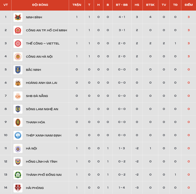 Bảng xếp hạng V-League mới nhất: Ninh Bình sừng sững tốp 1, TP.Đồng Nai của Công Phượng sát đáy- Ảnh 1.