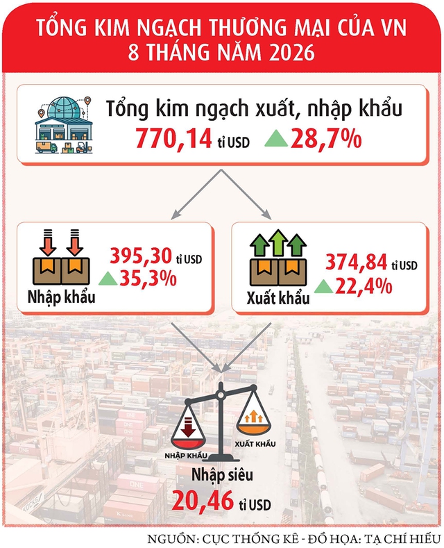 Xuất nhập khẩu sắp vượt mốc 1.000 tỉ USD- Ảnh 4.