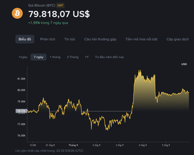 Gi&aacute; Bitcoin h&ocirc;m nay 6.9.2026: Rung lắc quanh v&ugrave;ng gi&aacute; 80.000 USD - Ảnh 2.