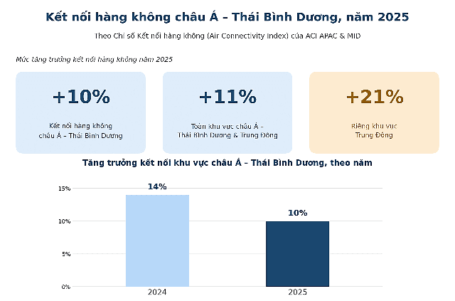 Ba "cửa ng&otilde;" h&agrave;ng kh&ocirc;ng Việt v&agrave;o top kết nối ch&acirc;u lục nổi bật - Ảnh 1.