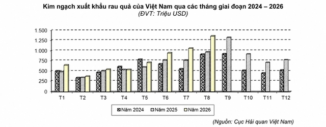 Đạt 1,37 tỉ USD, tháng 8 lập kỷ lục mới về xuất khẩu rau quả- Ảnh 2.