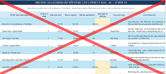 Cà Mau bác thông tin tiếp tục sáp nhập còn 27 xã, phường- Ảnh 1.