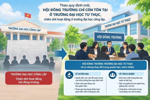 Hội đồng trường của trường ĐH c&oacute; vai tr&ograve; v&agrave; quyền hạn g&igrave; trong quy định mới - Ảnh 1.