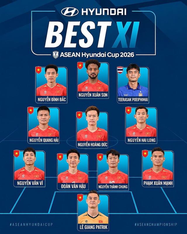 Đội hình tiêu biểu ASEAN Cup 2026 thú vị chưa từng thấy: Việt Nam có tới 10 cầu thủ, Thái Lan 1- Ảnh 1.