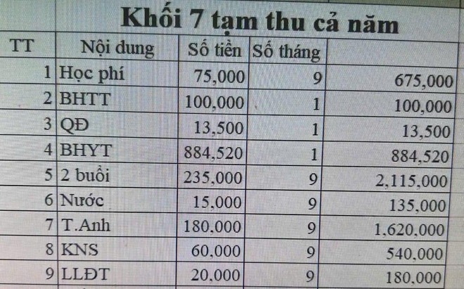 Lạm thu kéo dài: Thừa văn bản nhưng thiếu nghiêm khắc trong xử lý?- Ảnh 6.