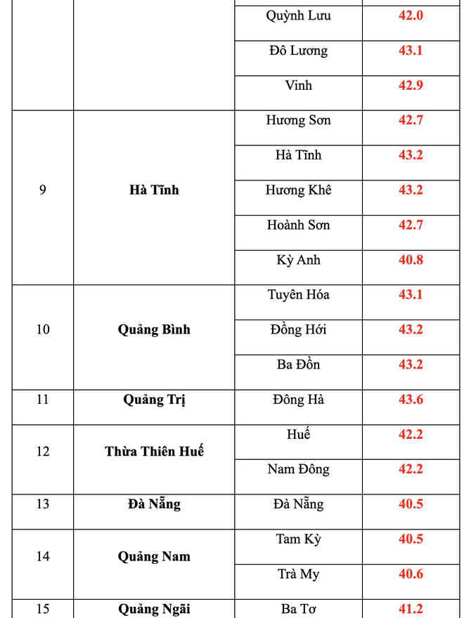 38 địa phương ghi nhận nhiệt độ trên 40 độ C- Ảnh 3.