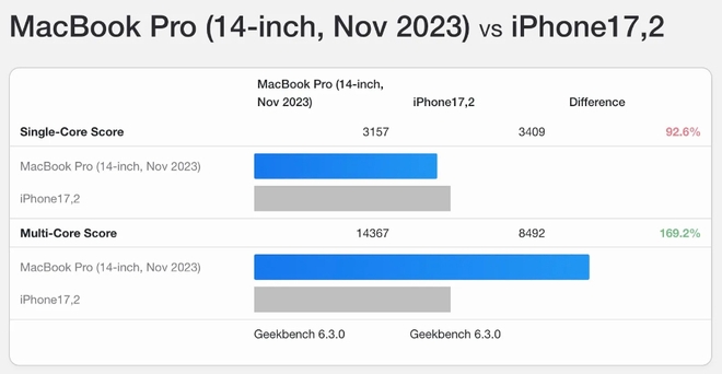 Sức mạnh chip iPhone 16 Pro vượt qua cả MacBook- Ảnh 5.