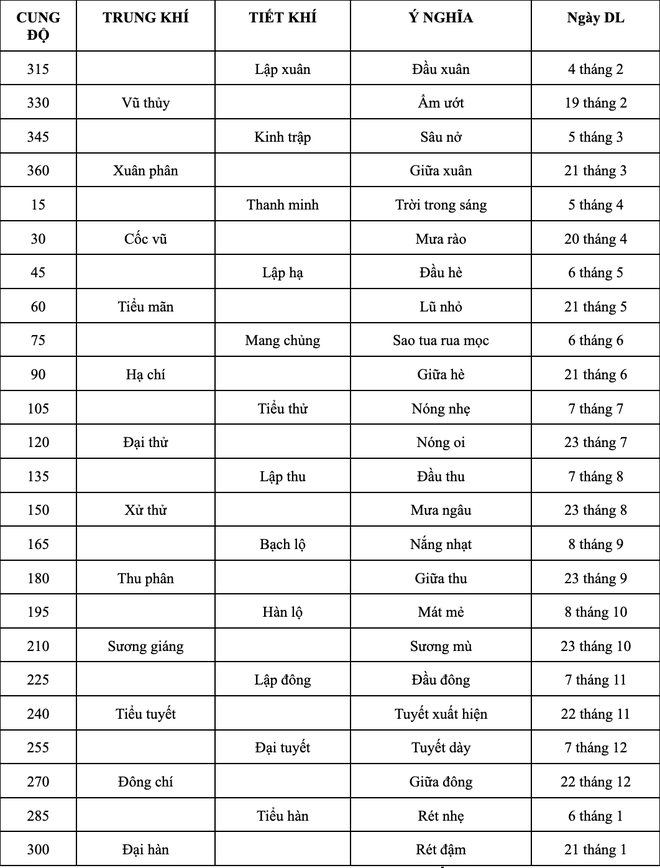 Năm âm lịch Ất Tỵ 2025 siêu dài có đến 384 ngày với hai tháng 6, bạn có biết vì sao?- Ảnh 4.