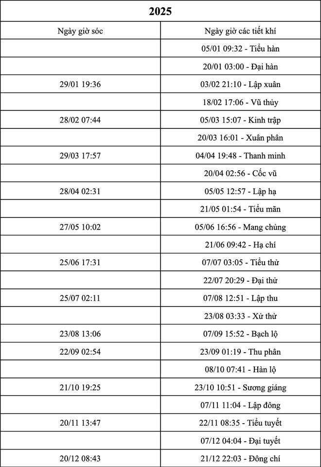 Năm âm lịch Ất Tỵ 2025 siêu dài có đến 384 ngày với hai tháng 6, bạn có biết vì sao?- Ảnh 5.