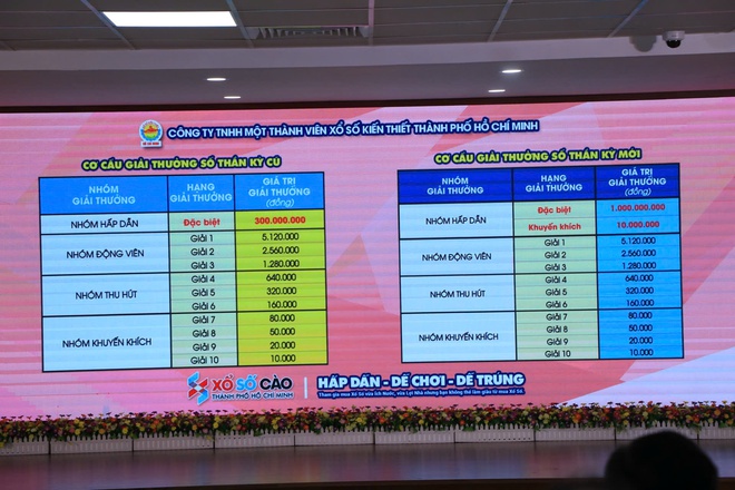 Xổ số cào TP.HCM vừa nâng giải đặc biệt lên 1 tỉ: Nhiều khách gặp may mắn - Ảnh 2.