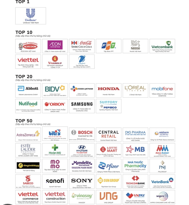 Top 100 nơi làm việc tốt nhất Việt Nam năm 2025, doanh nghiệp nào đứng đầu?- Ảnh 3. Top 100 nơi làm việc tốt nhất Việt Nam năm 2025, doanh nghiệp nào đứng đầu?- Ảnh 3.