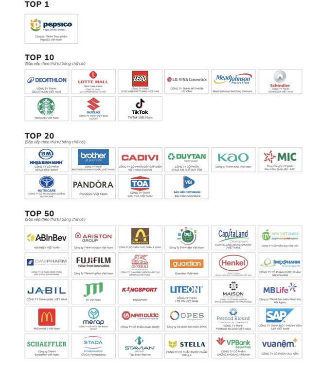 Top 100 nơi làm việc tốt nhất Việt Nam năm 2025, doanh nghiệp nào đứng đầu?- Ảnh 1. Top 100 nơi làm việc tốt nhất Việt Nam năm 2025, doanh nghiệp nào đứng đầu?- Ảnh 1.