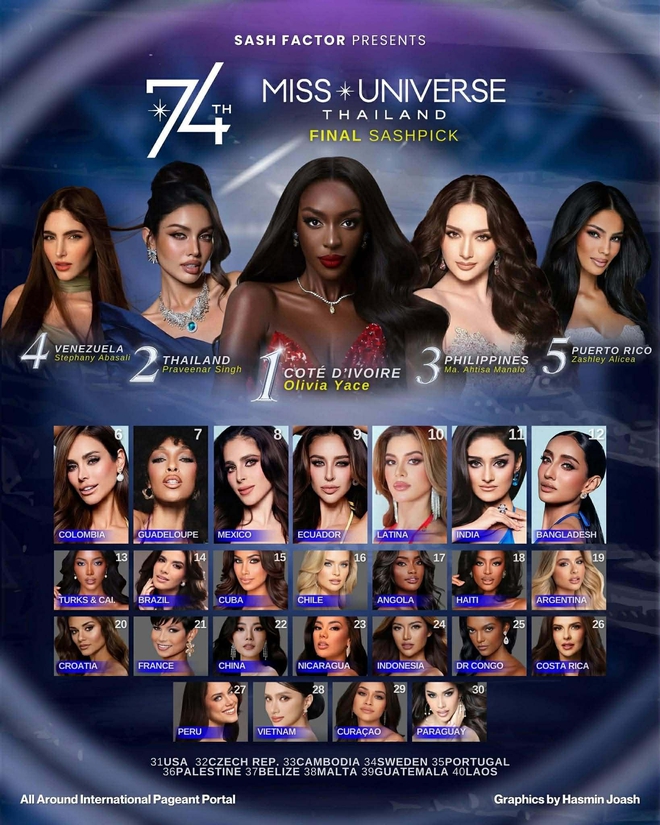 Hương Giang trượt top 30 Miss Universe 2025 - Ảnh 4.