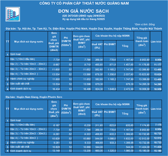 Người dân Quảng Nam chịu giá nước sạch cao gần gấp đôi so với TP.Đà Nẵng- Ảnh 2. Người dân Quảng Nam chịu giá nước sạch cao gần gấp đôi so với TP.Đà Nẵng- Ảnh 2.