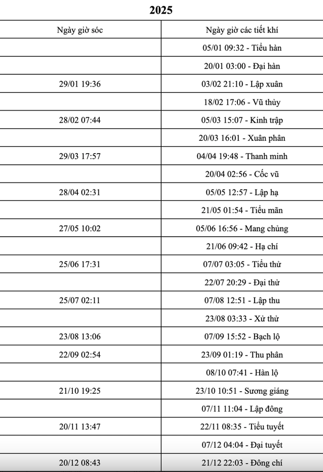 Hôm nay mùng 1 tháng 6 âm lịch, bạn có thấy điều đặc biệt? - Ảnh 3.
