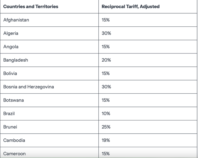 Ông Trump vừa ký sắc lệnh áp thuế đối ứng mới từ 10-41% - Ảnh 2.