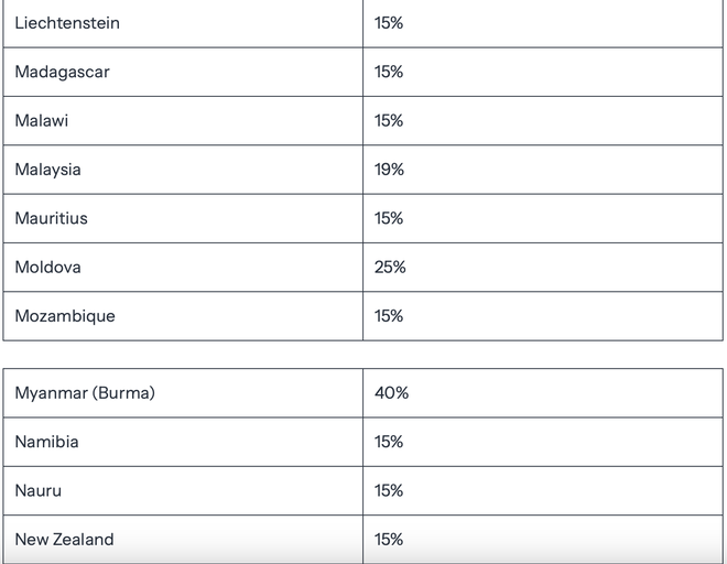 Ông Trump vừa ký sắc lệnh áp thuế đối ứng mới từ 10-41% - Ảnh 5.