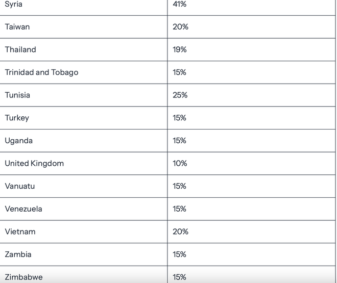 Ông Trump vừa ký sắc lệnh áp thuế đối ứng mới từ 10-41% - Ảnh 6.