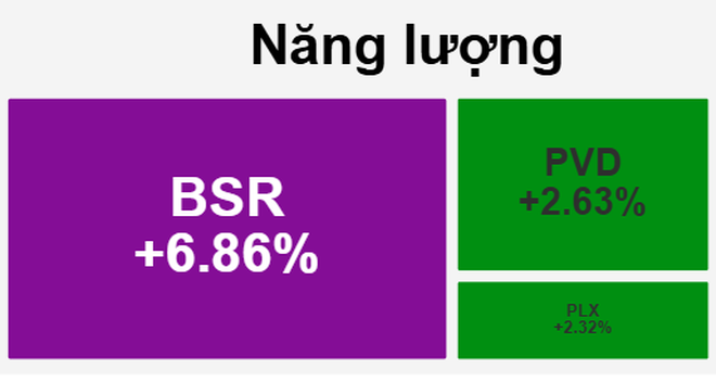 BSR ‘tím trần’ giữa phiên VN-Index lập đỉnh lịch sử - Ảnh 2.