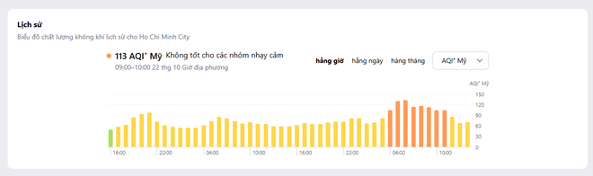 Bầu trời TP.HCM mờ đục, t&agrave;i xế c&ocirc;ng nghệ lo h&iacute;t bụi suốt ng&agrave;y ngo&agrave;i đường - Ảnh 8.