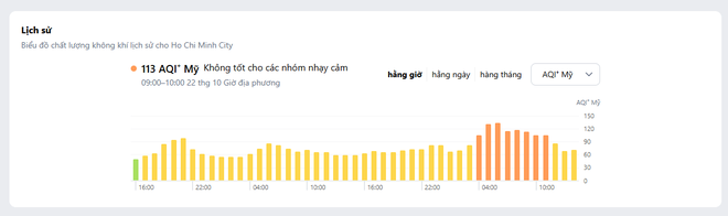 Bầu trời TP.HCM mờ đục, t&agrave;i xế c&ocirc;ng nghệ lo h&iacute;t bụi suốt ng&agrave;y ngo&agrave;i đường - Ảnh 9.