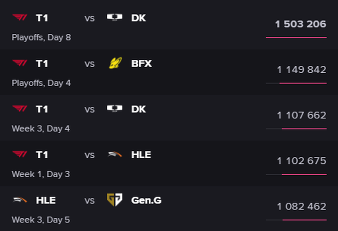 Chung kết LCK Cup 2026 và sức hút của T1 trong giới game eSports - Ảnh 2. Chung kết LCK Cup 2026 và sức hút của T1 trong giới game eSports - Ảnh 2.