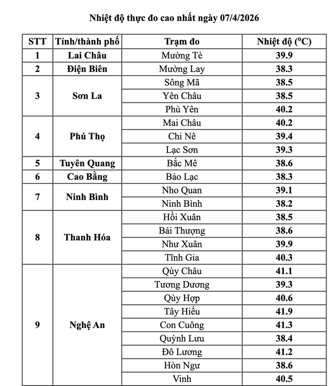 15 tỉnh nắng n&oacute;ng gay gắt, nhiều nơi tr&ecirc;n 41 độ C - Ảnh 1.