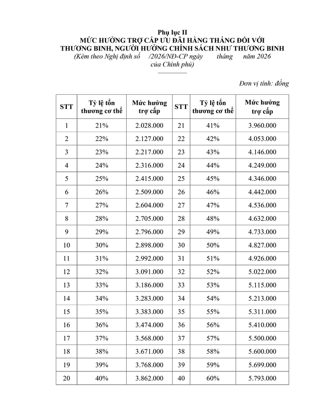 Đề xuất tăng trợ cấp thương binh từ 1.7.2026, mức hưởng cao nhất gần 9,7 triệu đồng/tháng- Ảnh 2. Đề xuất tăng trợ cấp thương binh từ 1.7.2026, mức hưởng cao nhất gần 9,7 triệu đồng/tháng- Ảnh 2.