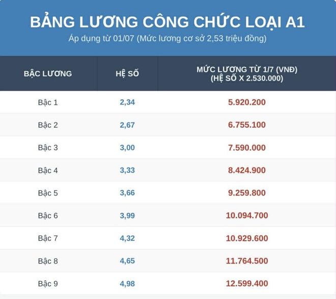 Lương c&ocirc;ng chức mới từ 1.7, mức tăng cao nhất 25 triệu đồng/th&aacute;ng - Ảnh 2.